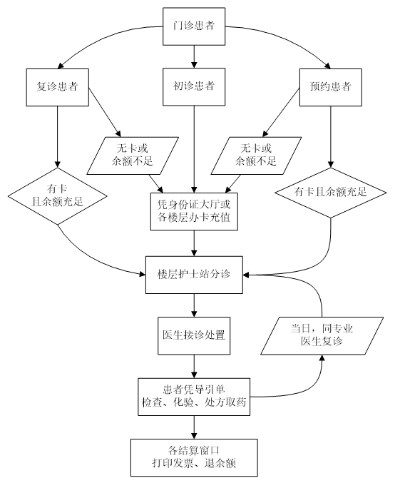 门诊患者就诊流程