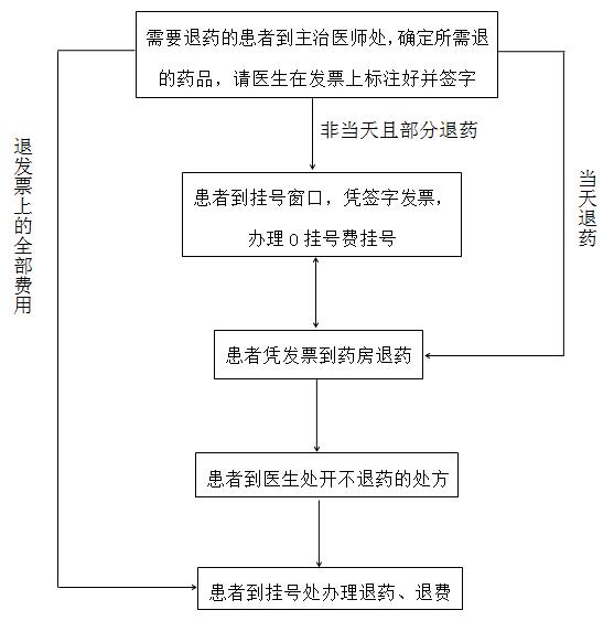 门诊退药流程