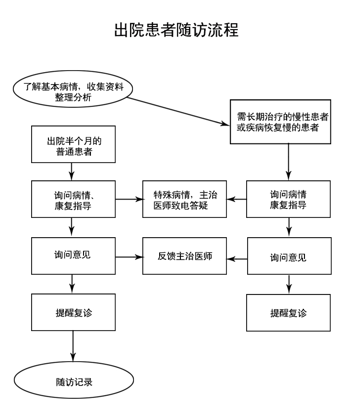 出院患者随访流程
