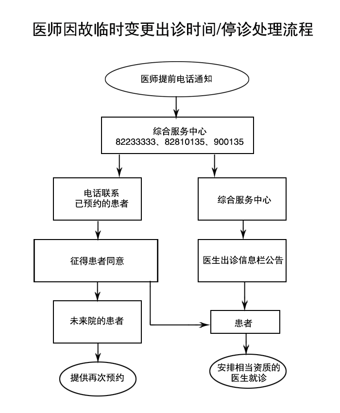医师因故临时停诊处理流程