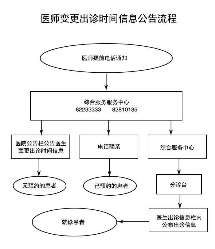 医师变更出诊时间信息公告流程