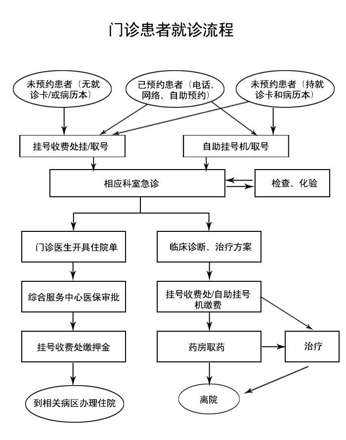 门诊患者就诊流程