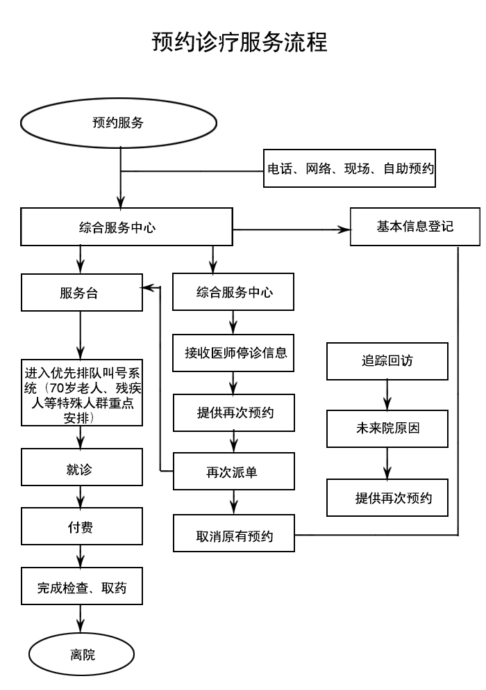 预约诊疗服务流程